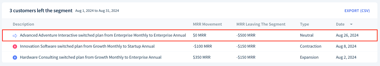 Screenshots of the MRR Leaving Segment activities for August 2024 with a neutral movement highlighted.