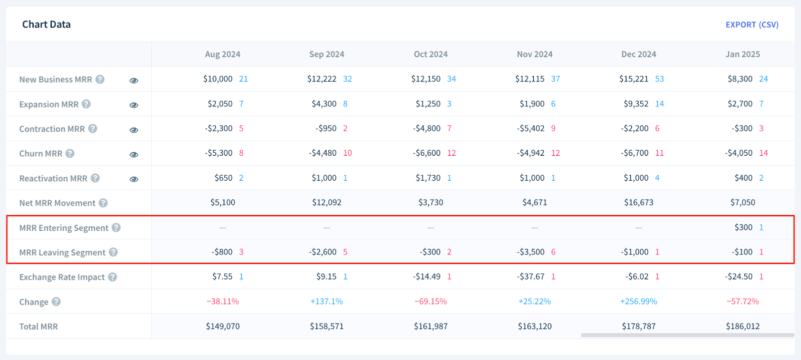 Screenshot of a Chart Data table highlighting the MRR Entering Segment and MRR Leaving Segment rows.