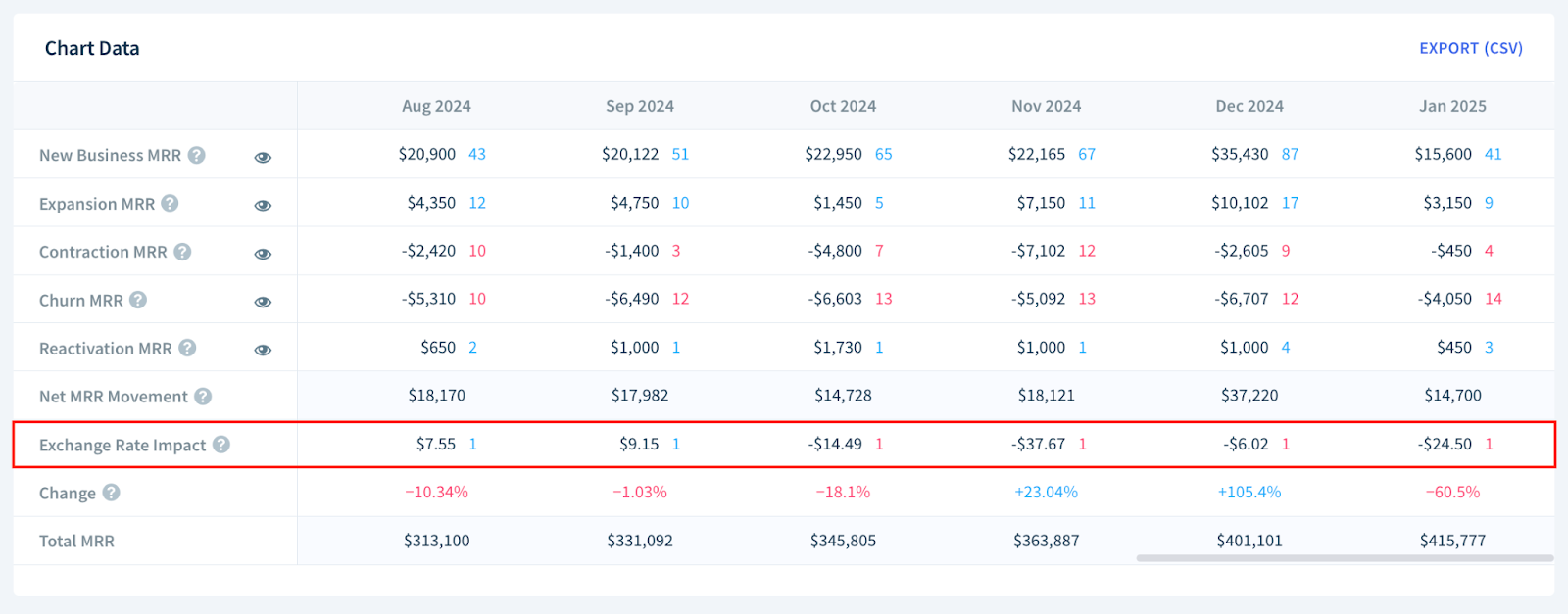 Screenshot of a Chart Data table highlighting the Exchange Rate Impact row.
