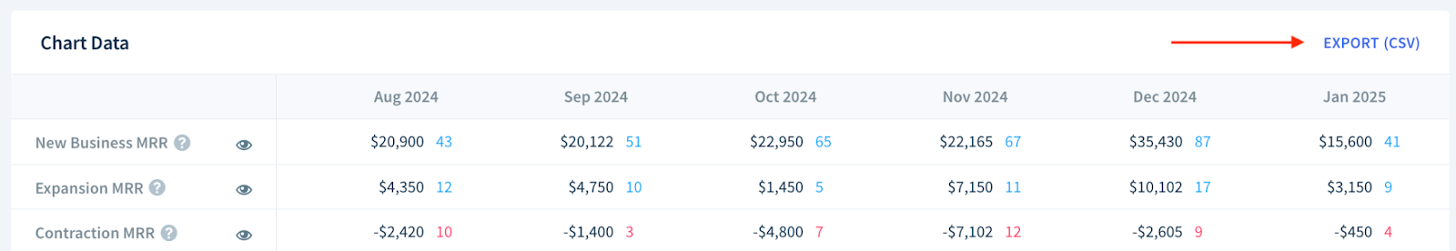 Screenshot of a Chart Data table showing the placement of the Export (CSV) button.