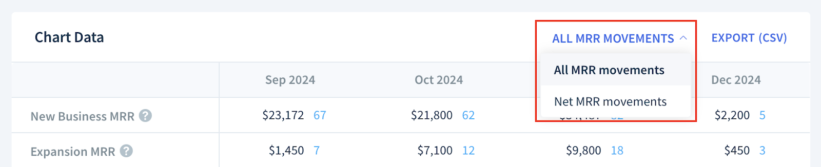 Screenshot of the Chart Data drop-down showing two options: All MRR Movements and Net MRR Movements.