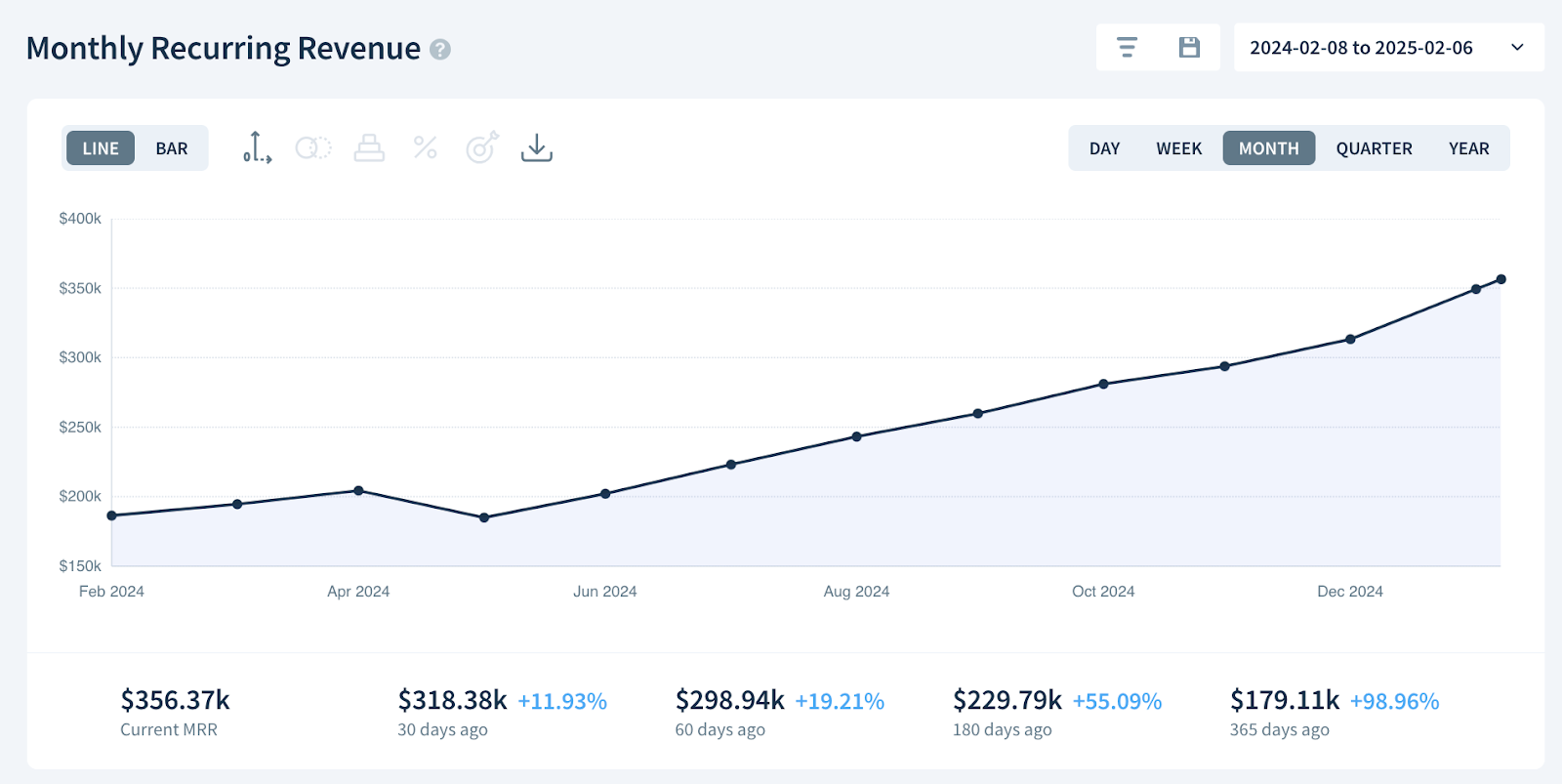Monthly Recurring Revenue chart