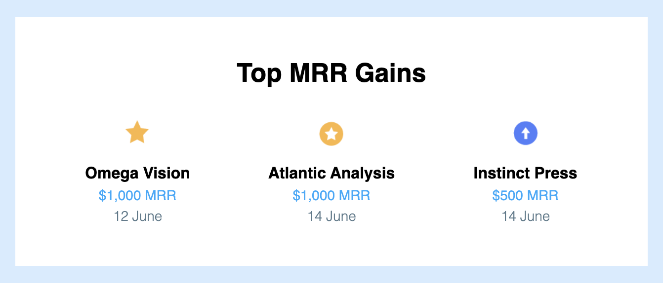 Screenshot of the Top MRR Gains section.