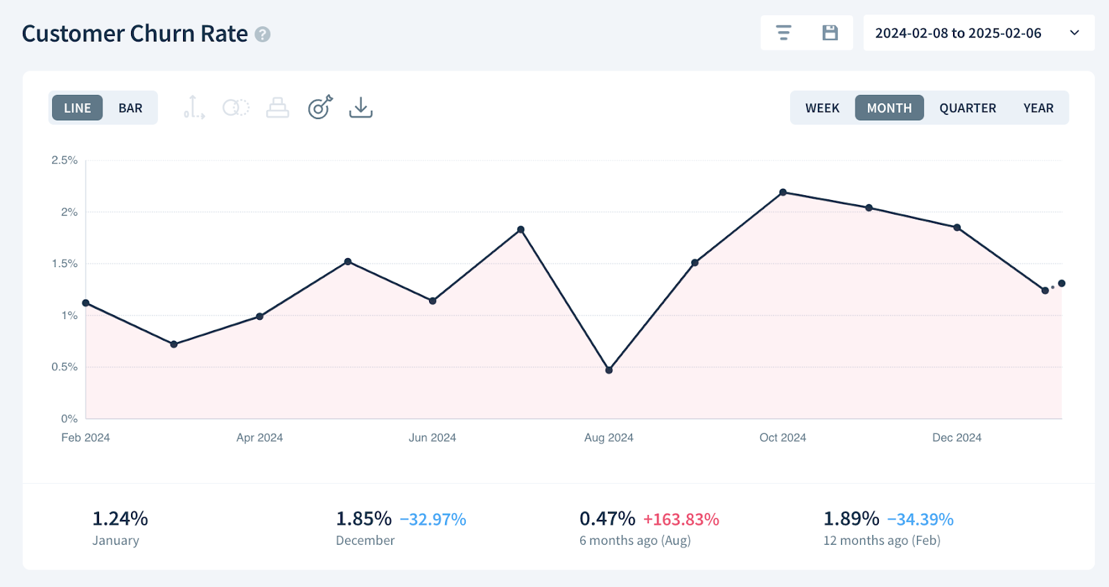 Customer Churn Rate chart