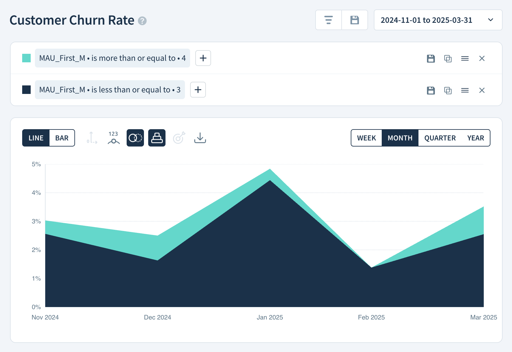 Image of Customer Churn Rate chart comparing the two selected MAU segments