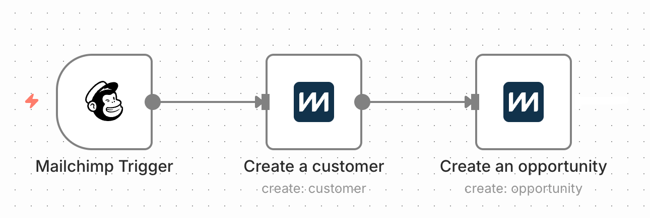 Screenshot of an n8n workflow with steps as described here.