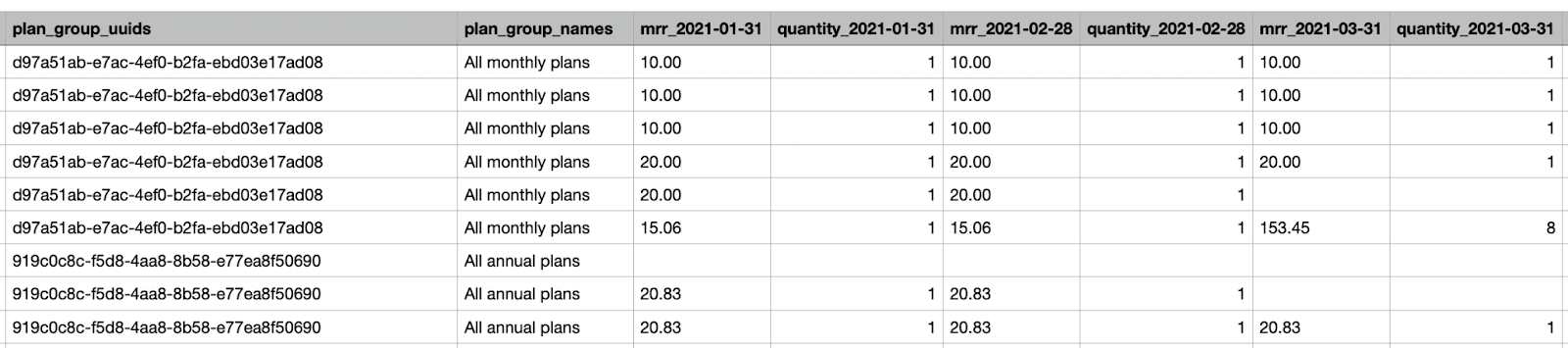 Screenshot of the exported CSV file with the following columns visible: “plan_group_uuids”, “plan_group_names”, “mrr_2021-01-31”, “quantity_2021-01-31”, “mrr_2021-02-28”, “quantity_2021-02-28”, “mrr_2021-03-31”, “quantity_2021-03-31”.