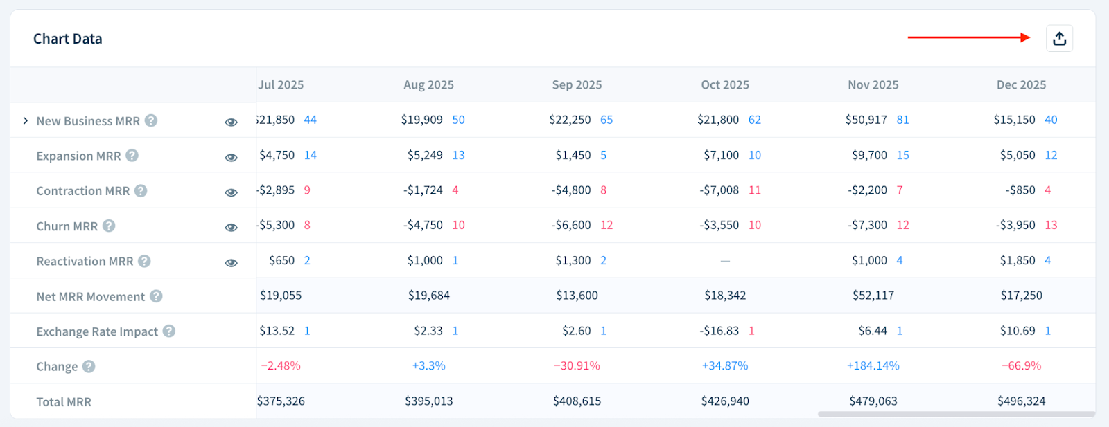Screenshot of a Chart Data table with the Export as CSV button highlighted.