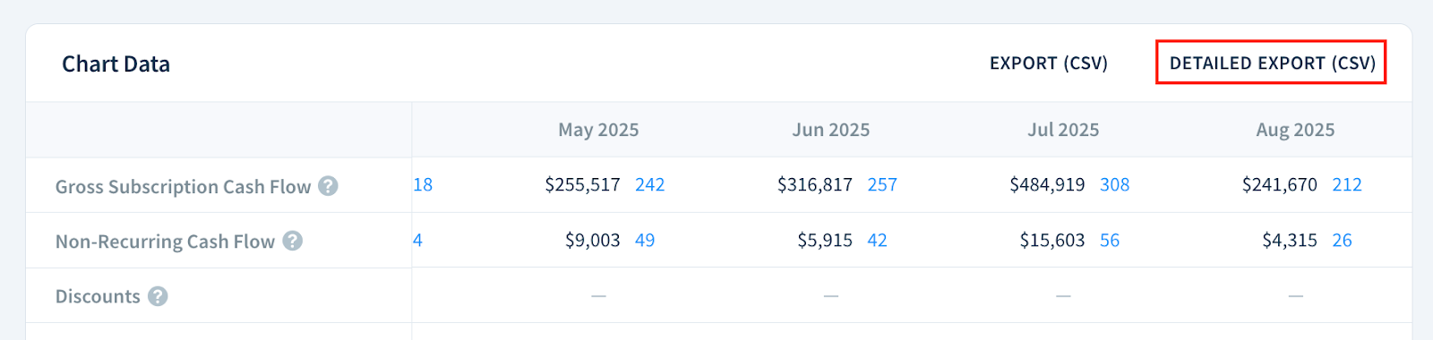 Screenshot of the Net Cash Flow Chart Data table showing the placement of the Detailed Export (CSV) button.