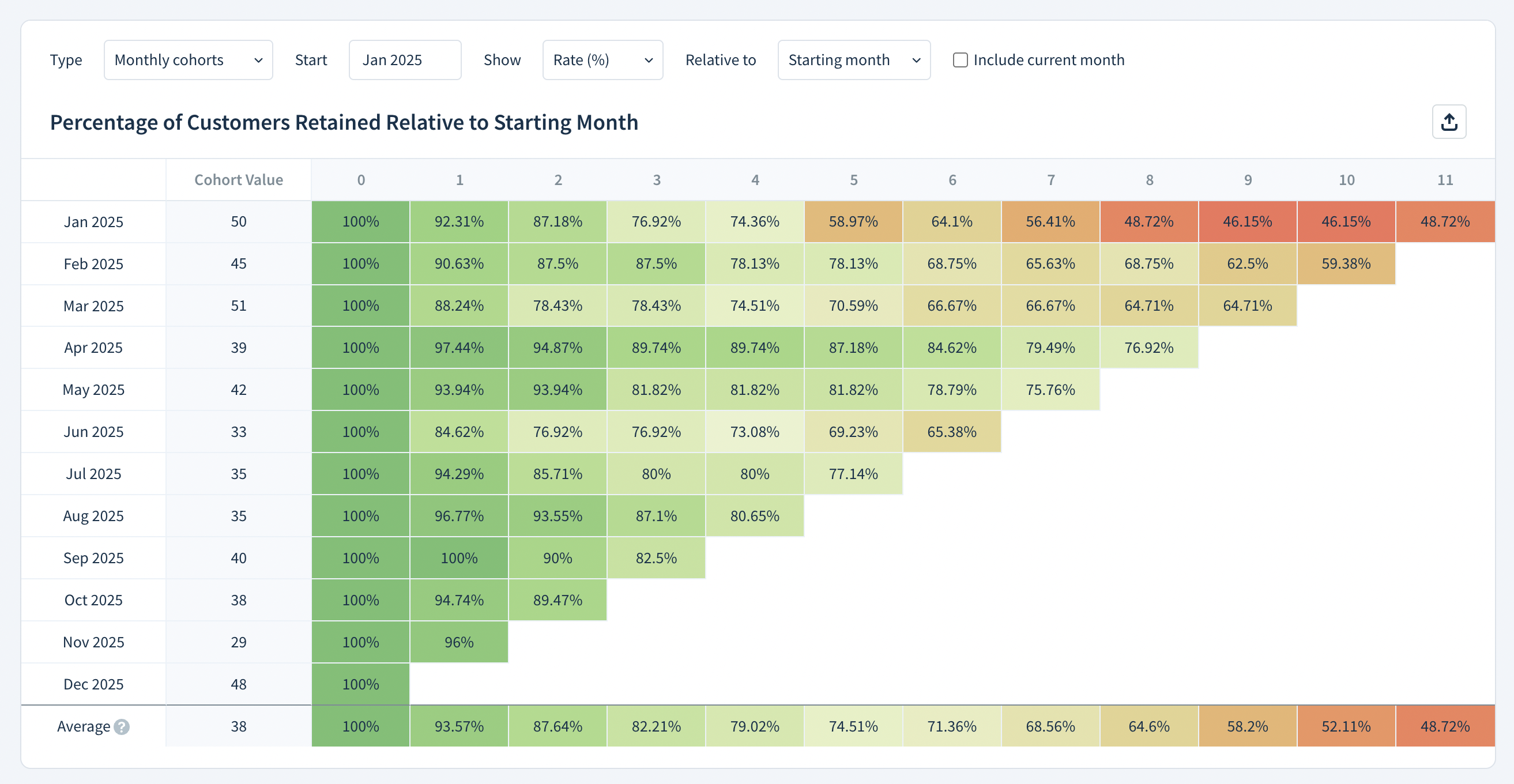 Customer retention cohort report