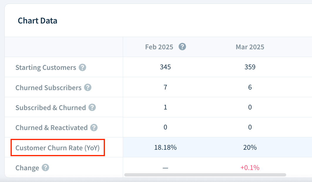 Screenshot of the Chart Data table of the Customer Churn Rate chart with one of its rows labeled as Customer Churn Rate (YoY).