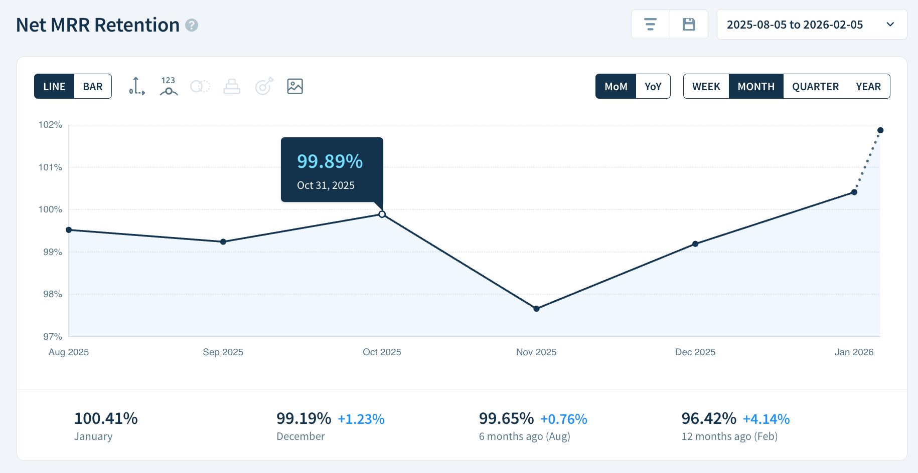 Net MRR Retention chart