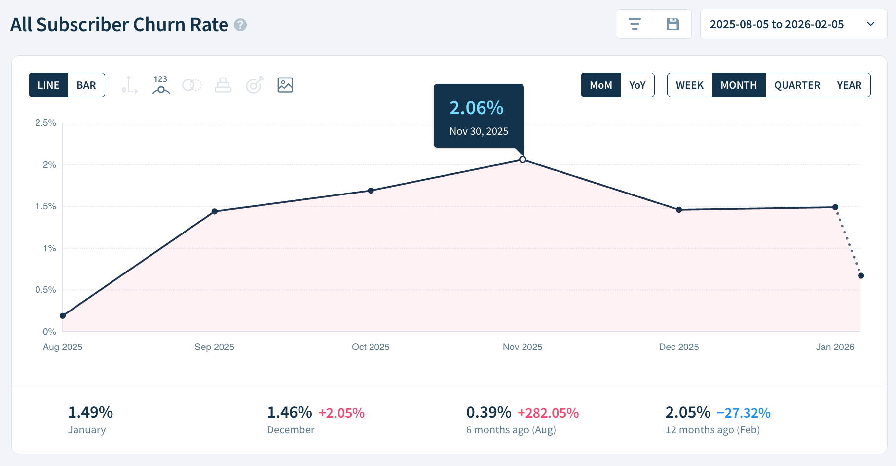 All Subscriber Churn Rate chart