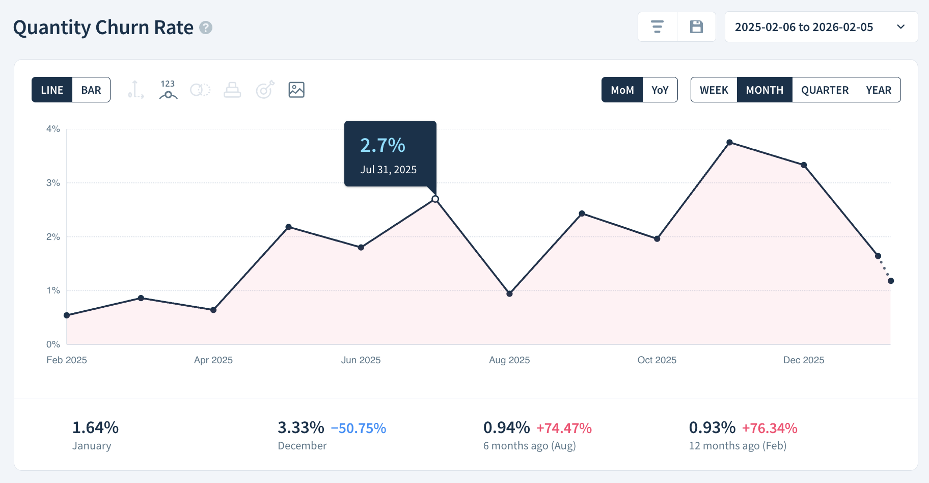 Quantity Churn Rate chart
