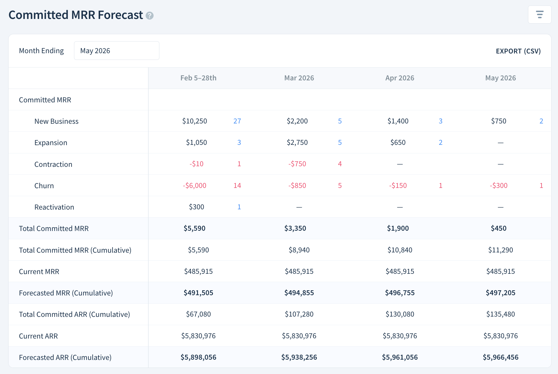 ChartMogul Committed MRR forecast