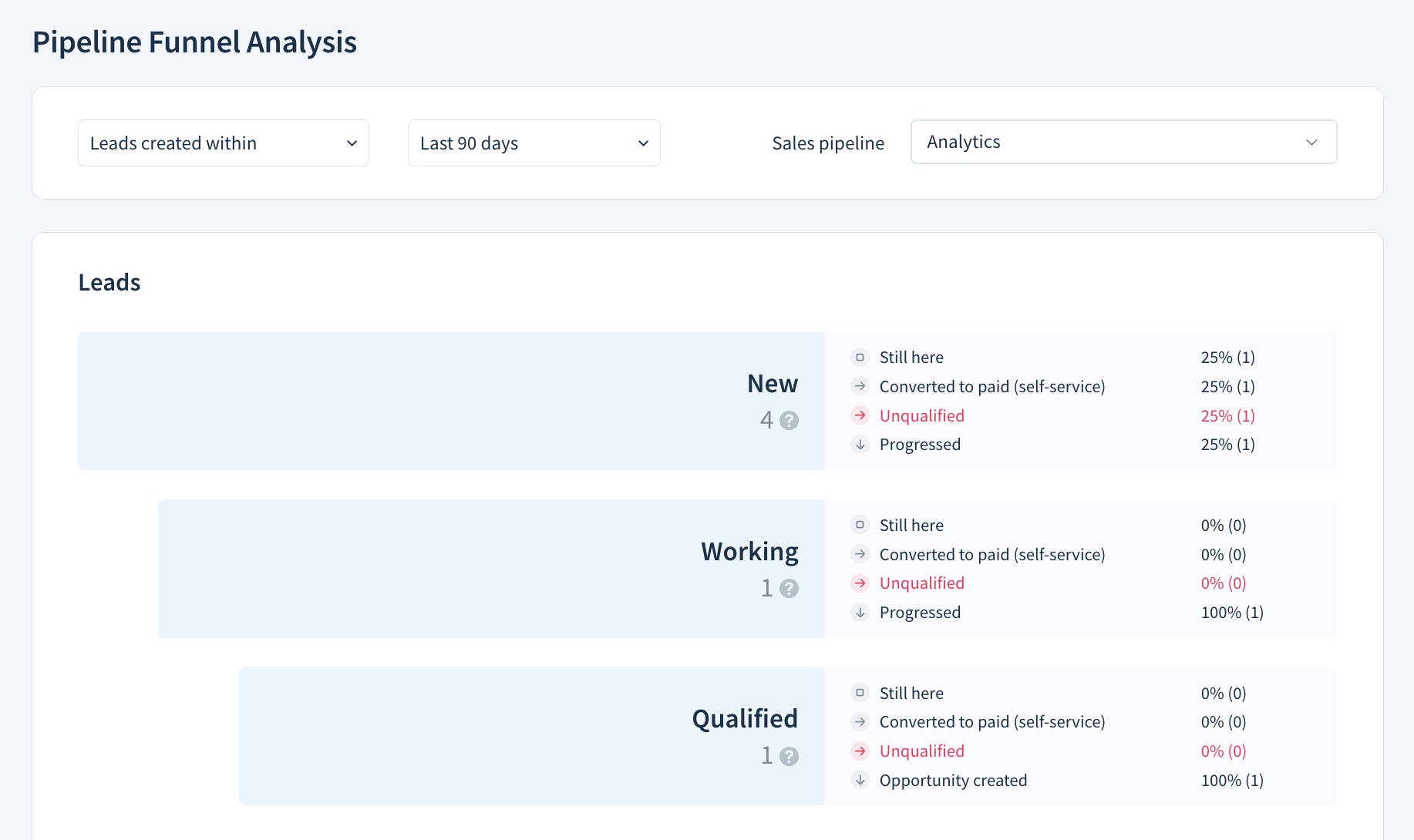 Pipeline Funnel Analysis showing a breakdown of new, working, and qualified leads