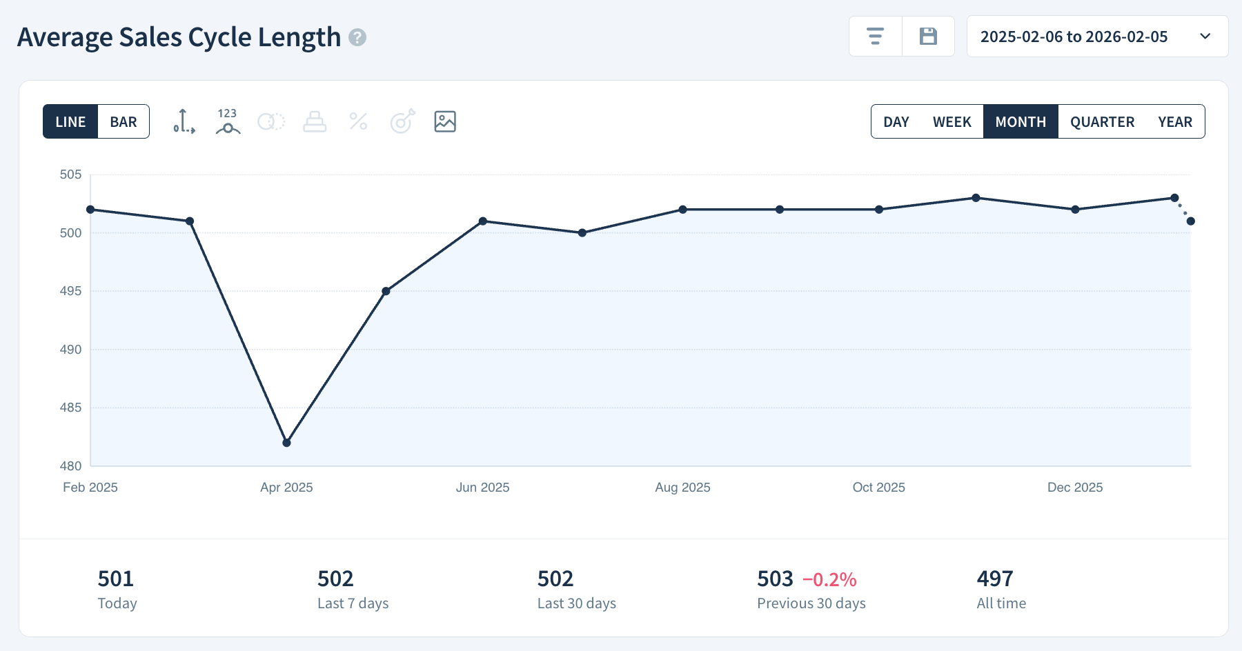 Average Sales Cycle Length chart