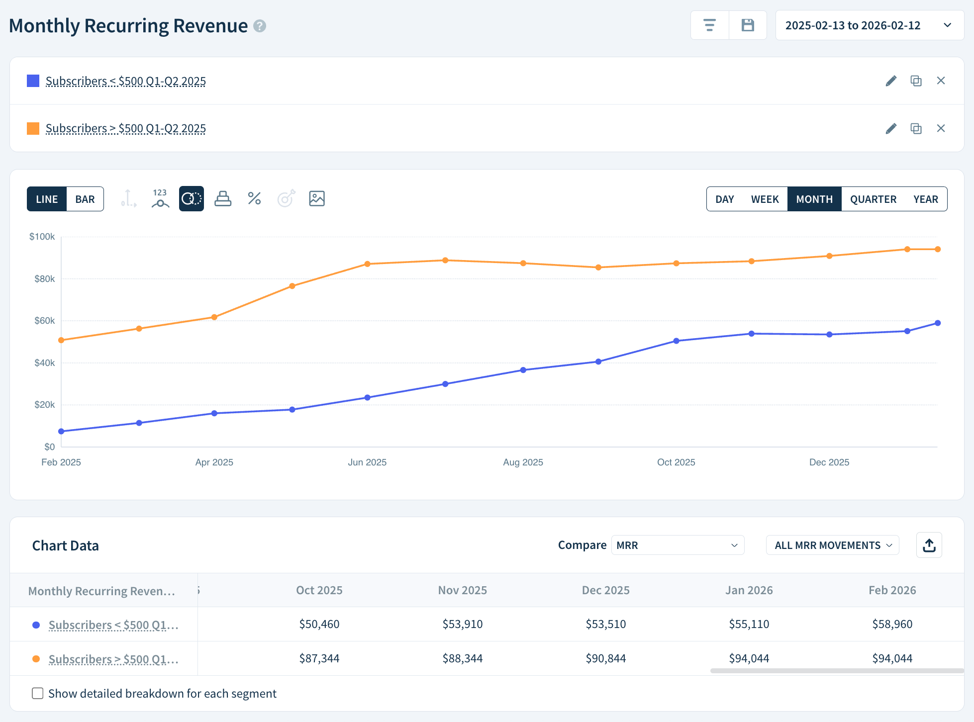 Screenshot of the Monthly Recurring Revenue chart displaying the two segments we describe here