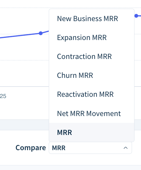 Screenshot of the Compare drop-down of the MRR chart with the following values: New Business MRR, Expansion MRR, Contraction MRR, Churn MRR, Reactivation MRR, Net MRR Movement, MRR.