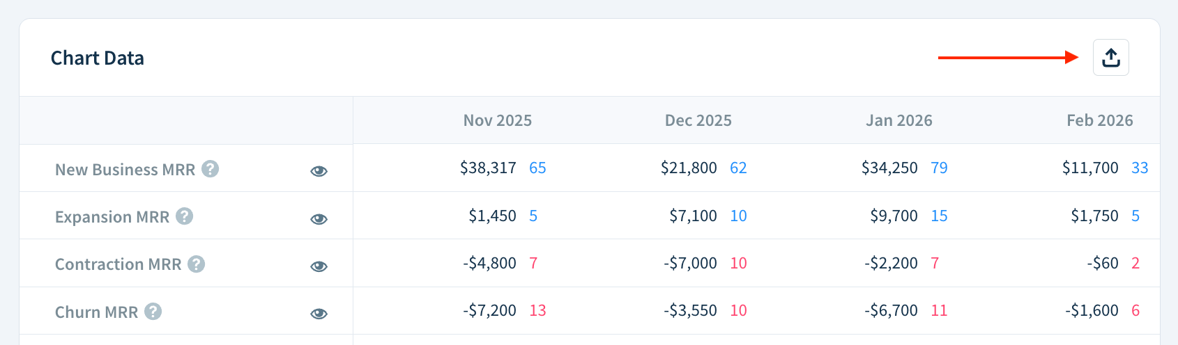 Screenshot of a Chart Data table showing the placement of the Export as CSV button.