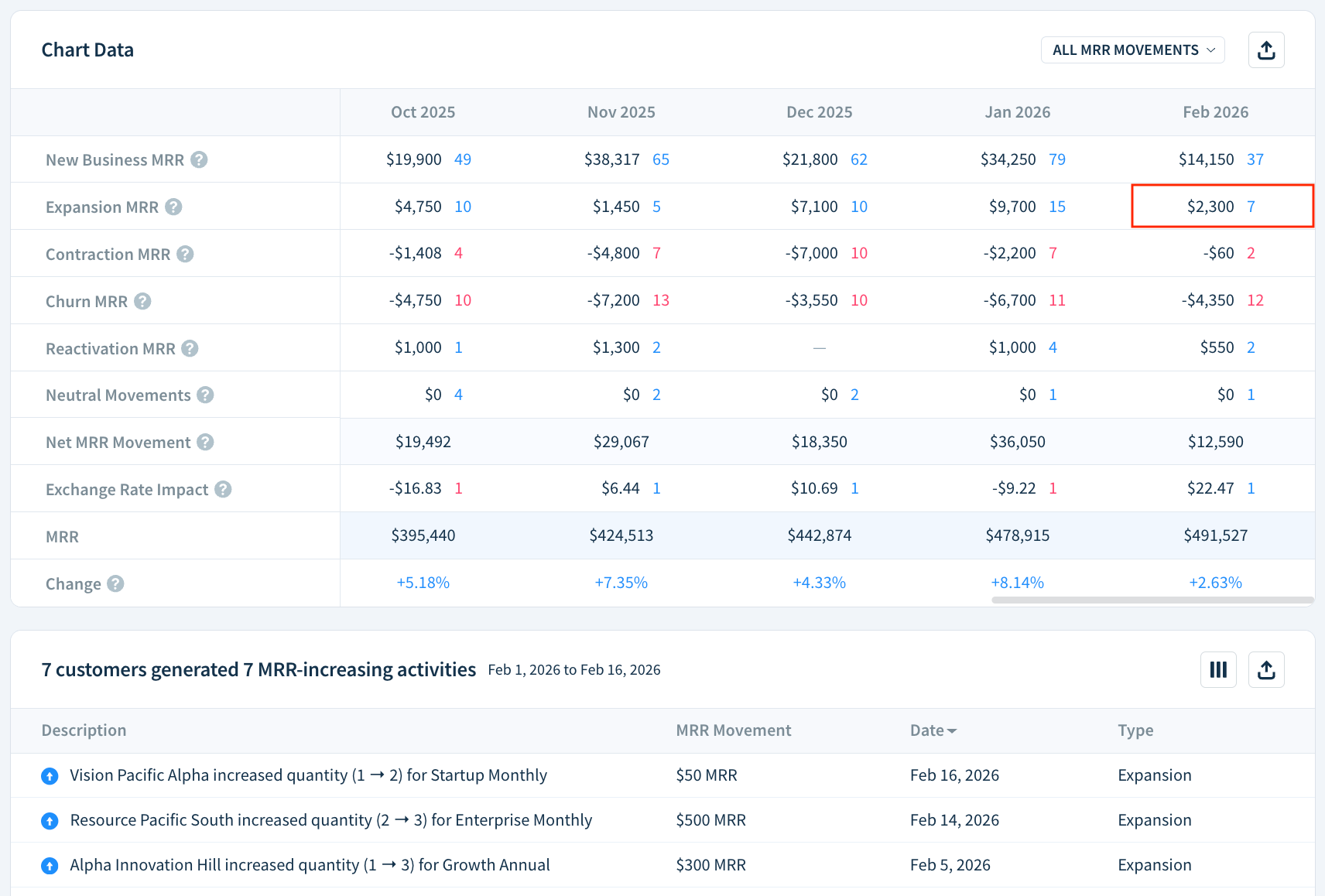 Screenshot of a Chart Data table highlighting the cell showing expansion MRR in January 2025. Selecting the cell reveals an Activity table listing expansion movements in that month.