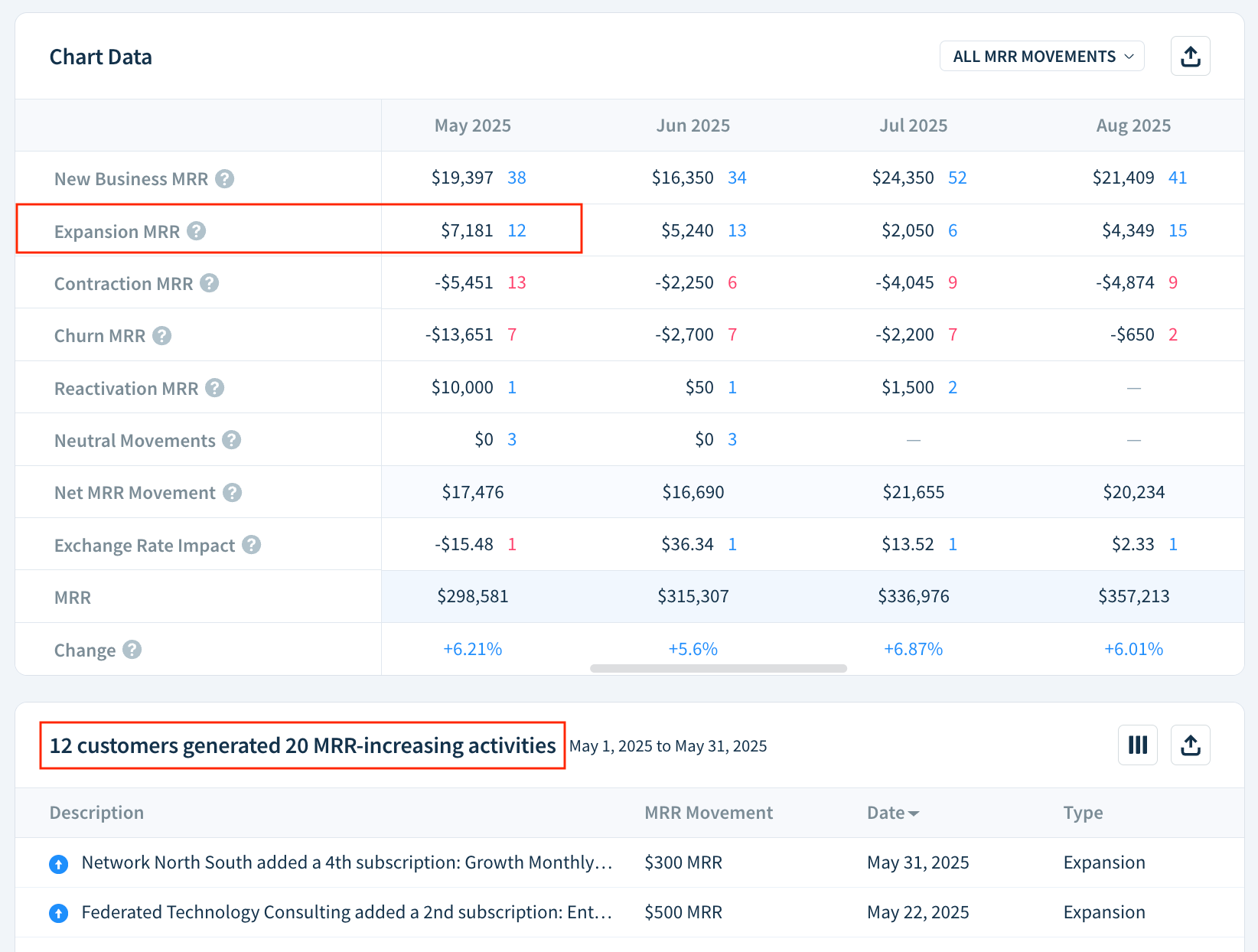 Screenshot of a ChartData table showing Expansion MRR of 7181 dollars in May 2025 and a list of 20 MRR-increasing activities from 124 customers in that month.