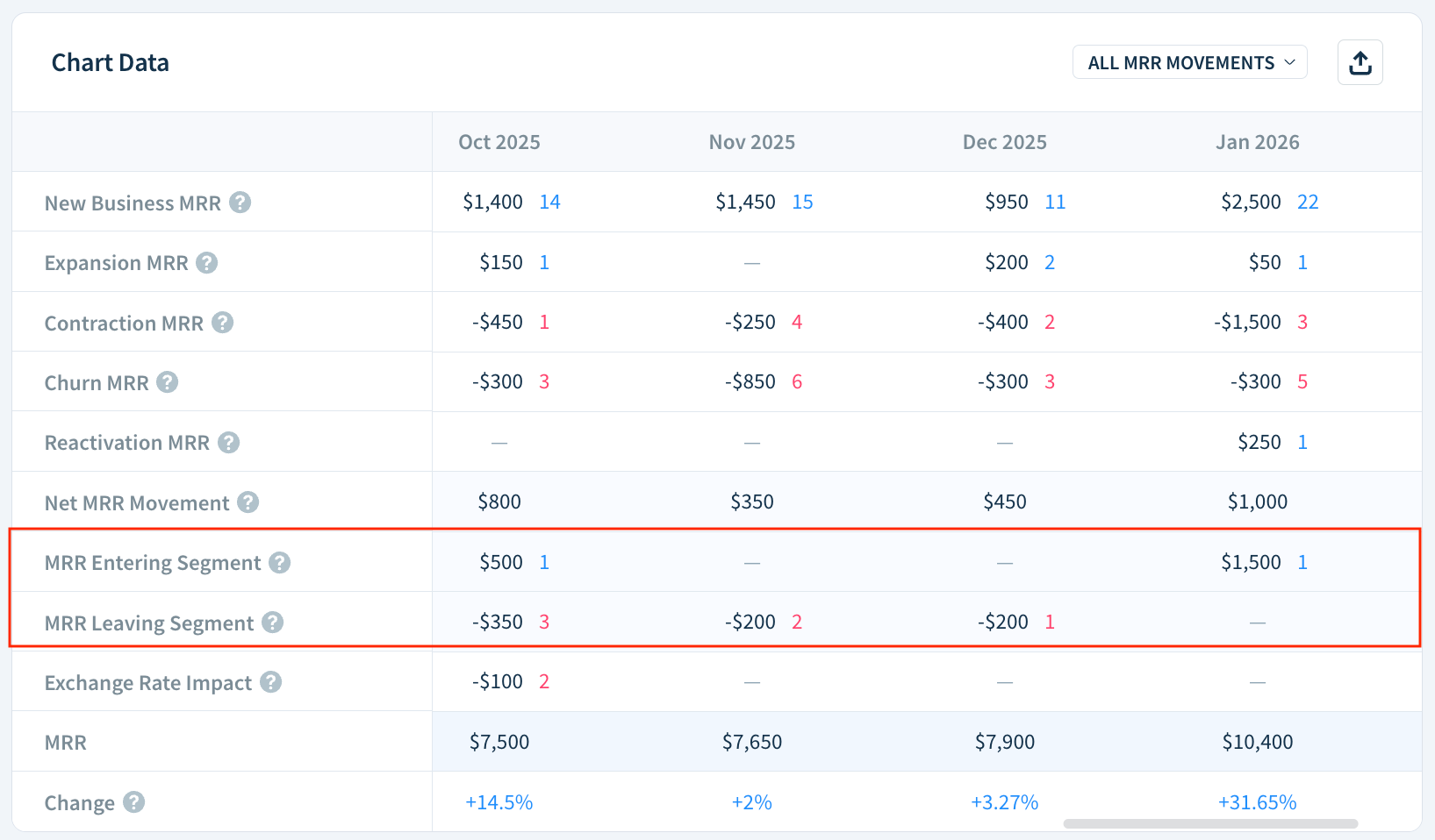 Screenshot of a Chart Data table highlighting the MRR Entering Segment and MRR Leaving Segment rows.