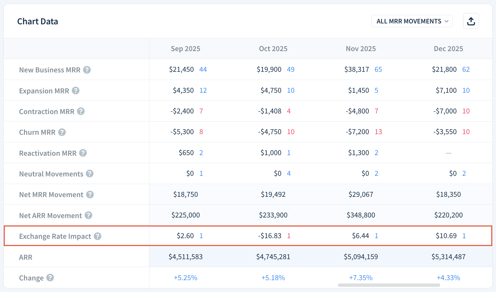 Screenshot of a Chart Data table highlighting the Exchange Rate Impact row.