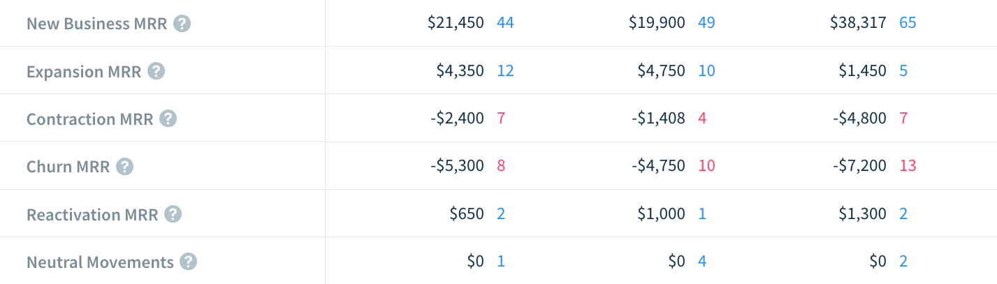 Screenshot of a Chart Data table showing new business, expansion, contraction, churn, reactivation and netural movements MRR over three months.