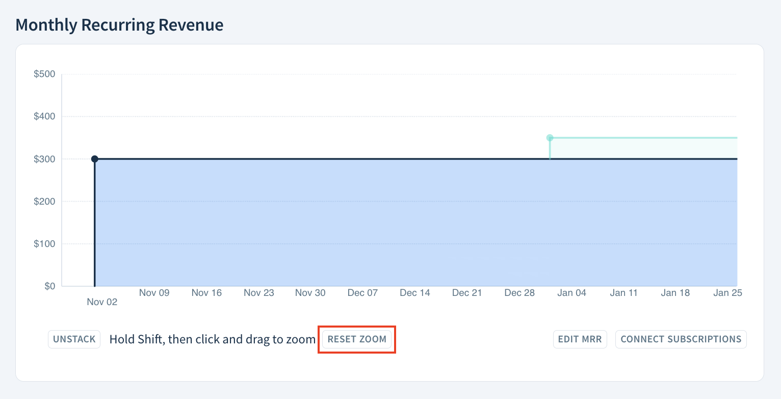 Screenshot of the Monthly Recurring Revenue graph with the Reset Zoom button highlighted.