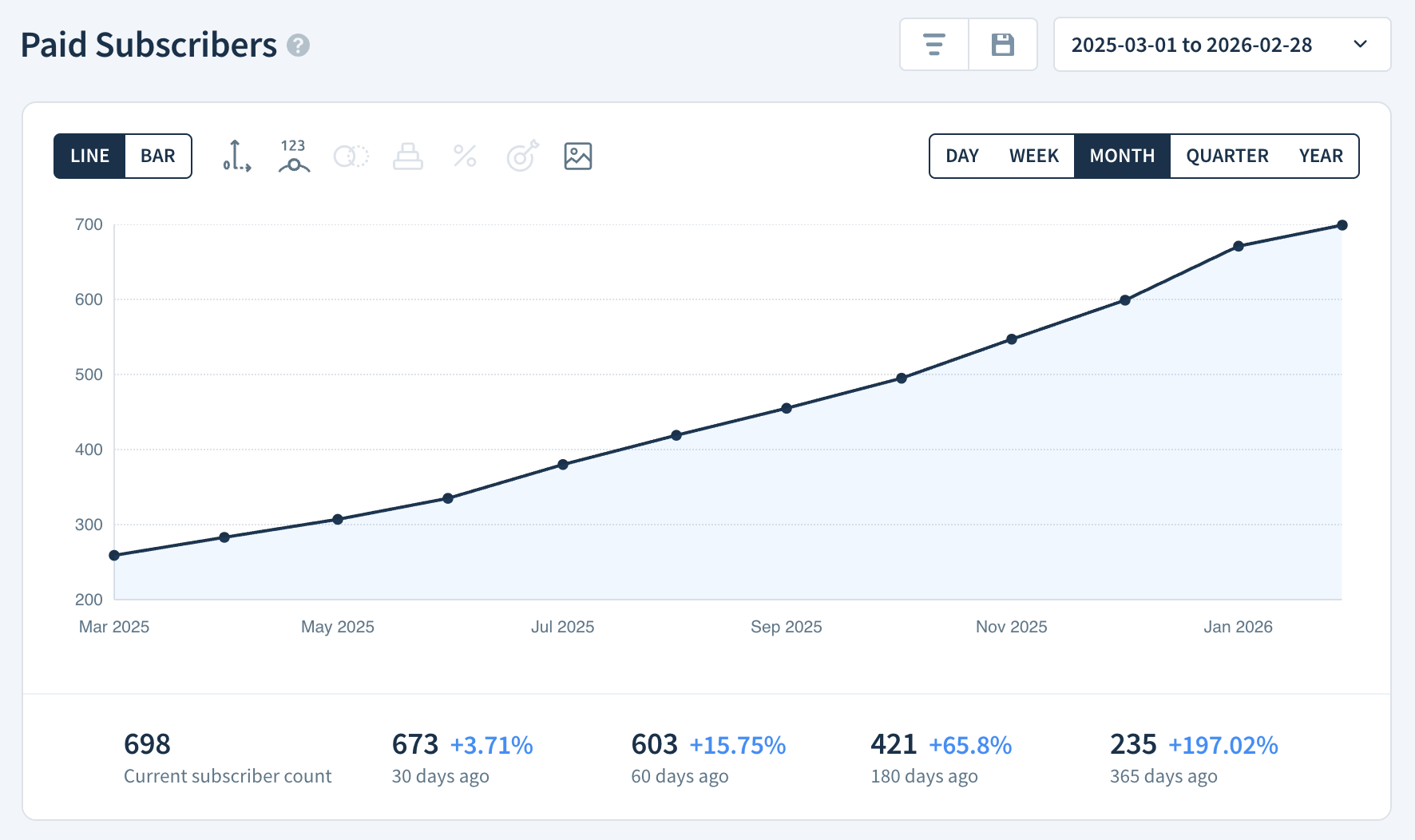 Paid Subscribers chart