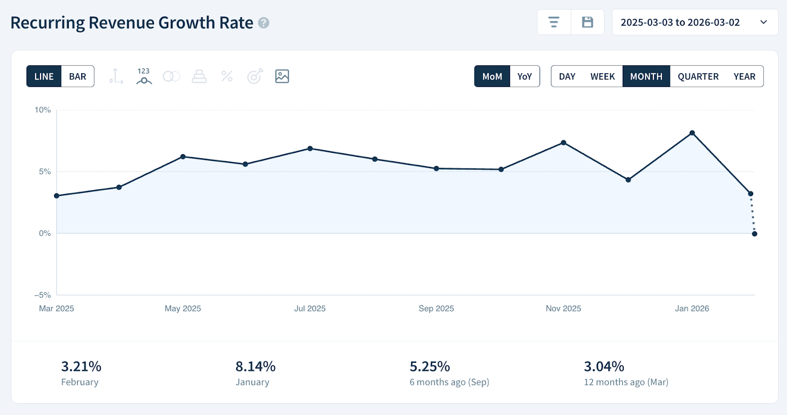 Recurring Revenue Growth Rate chart