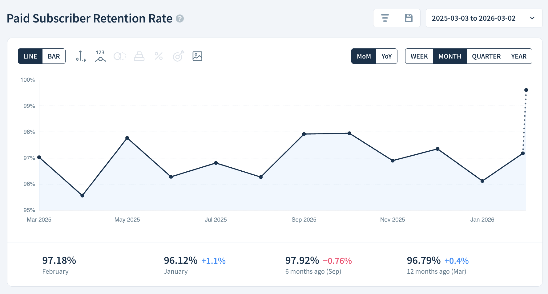 Paid Subscription Retention Rate chart