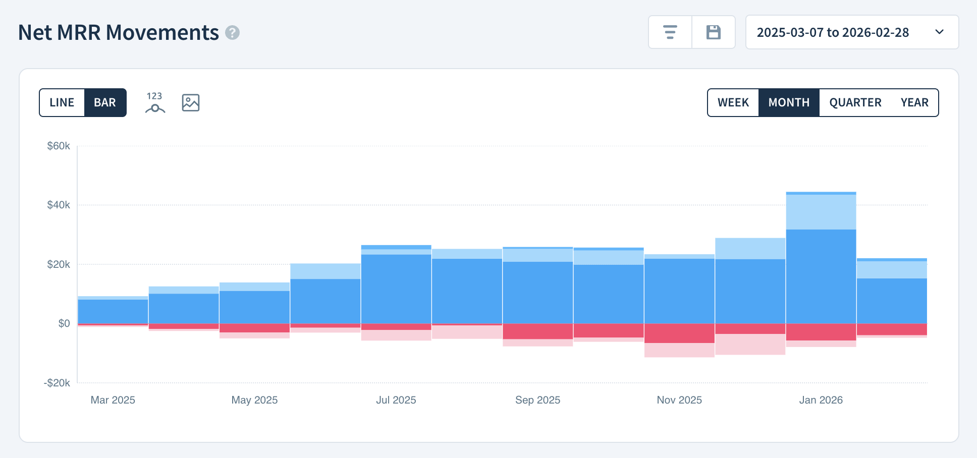 Net MRR movements chart