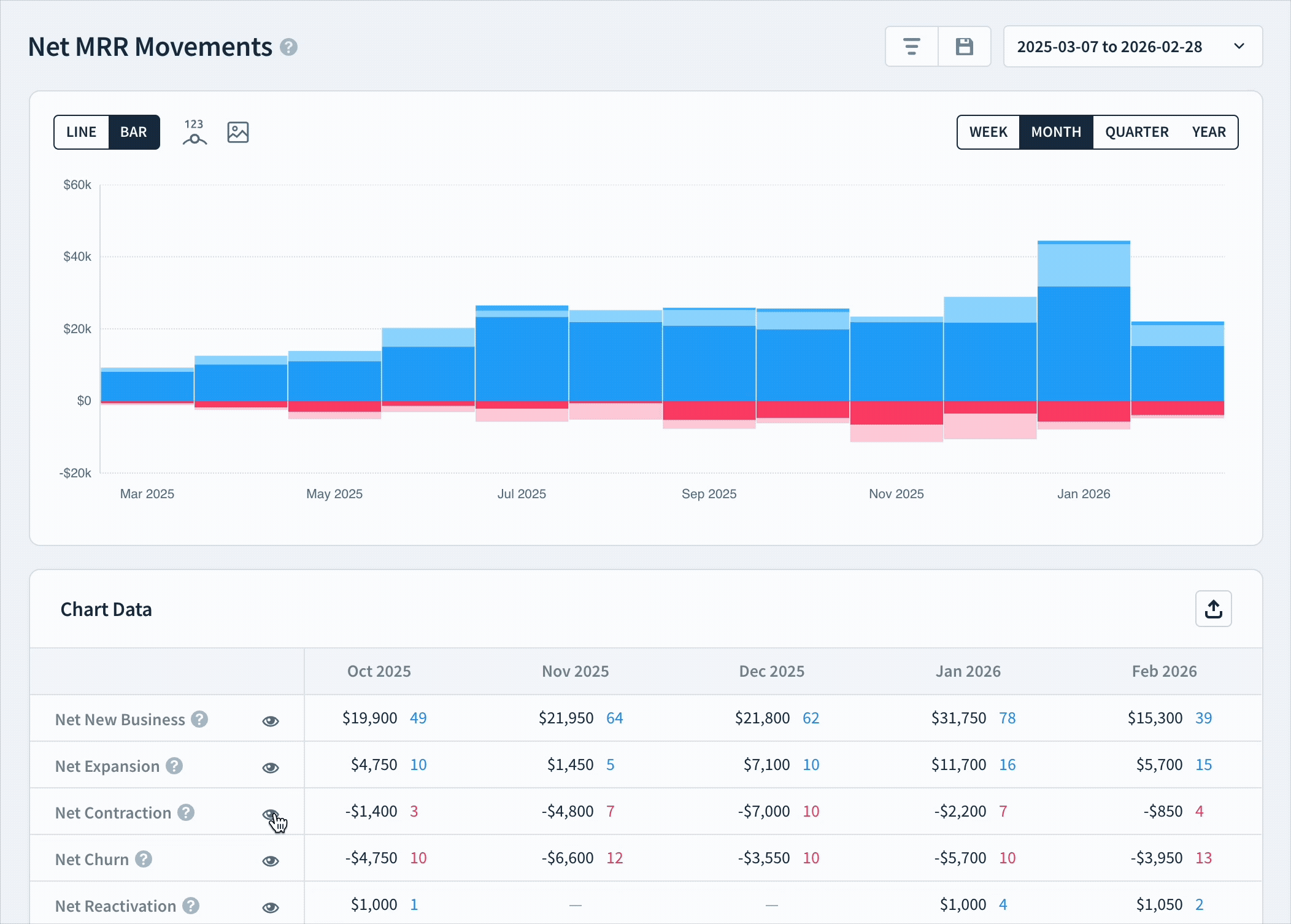 Screencap of the Net MRR Movements chart. In the Chart Data table, the user clicks the eye icons next to Net Contraction and Net Churn to hide both MRR movements from the graph.