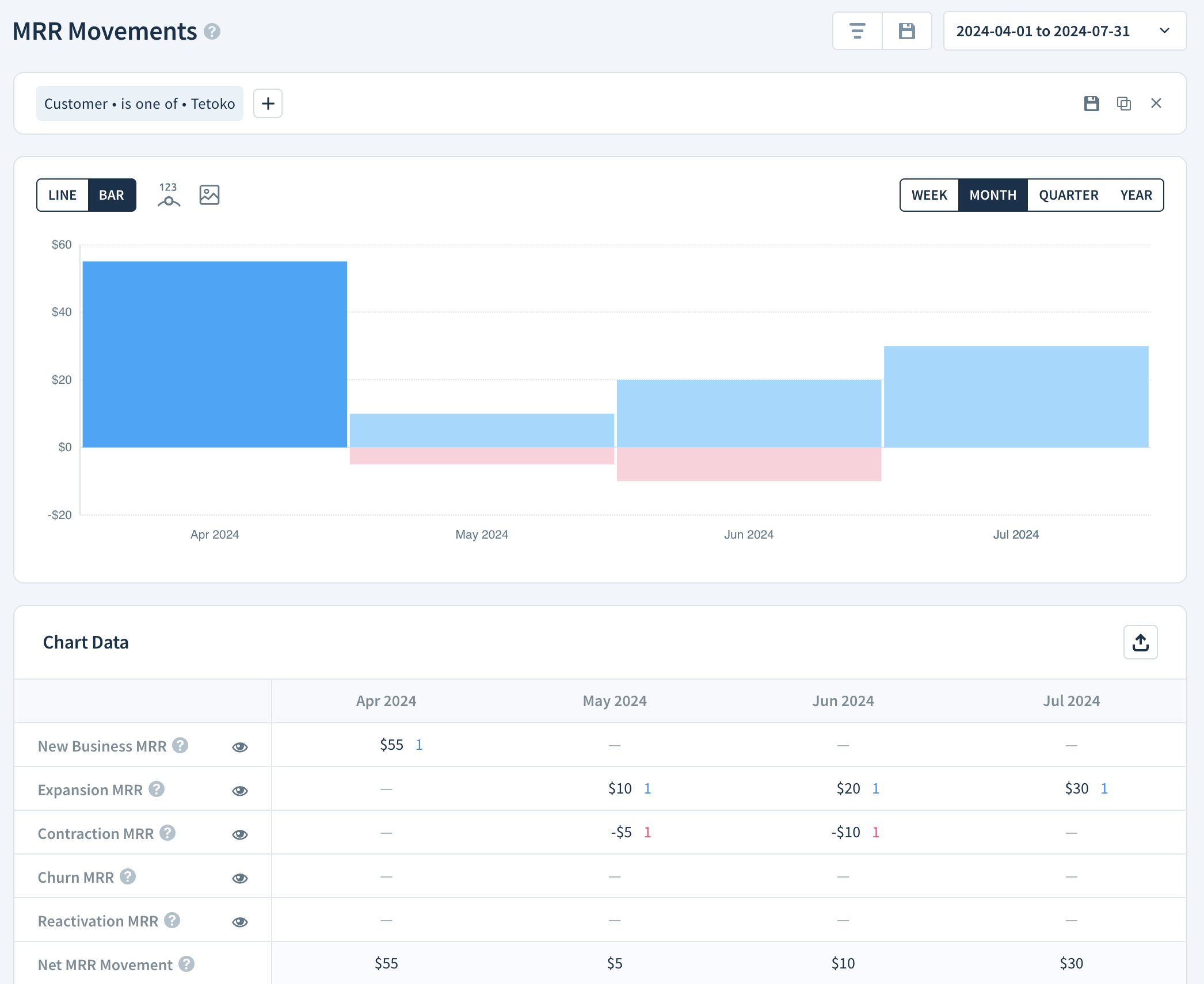 MRR movements chart and Chart Data table showing MRR movements in the reporting period of April 1, 2024 to July 31, 2024.