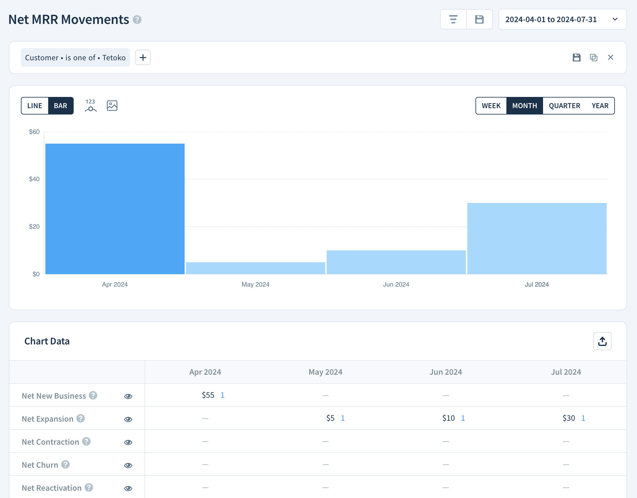 Net MRR movements chart and Chart Data table showing net MRR movements in the reporting period of April 1, 2024 to July 31, 2024.