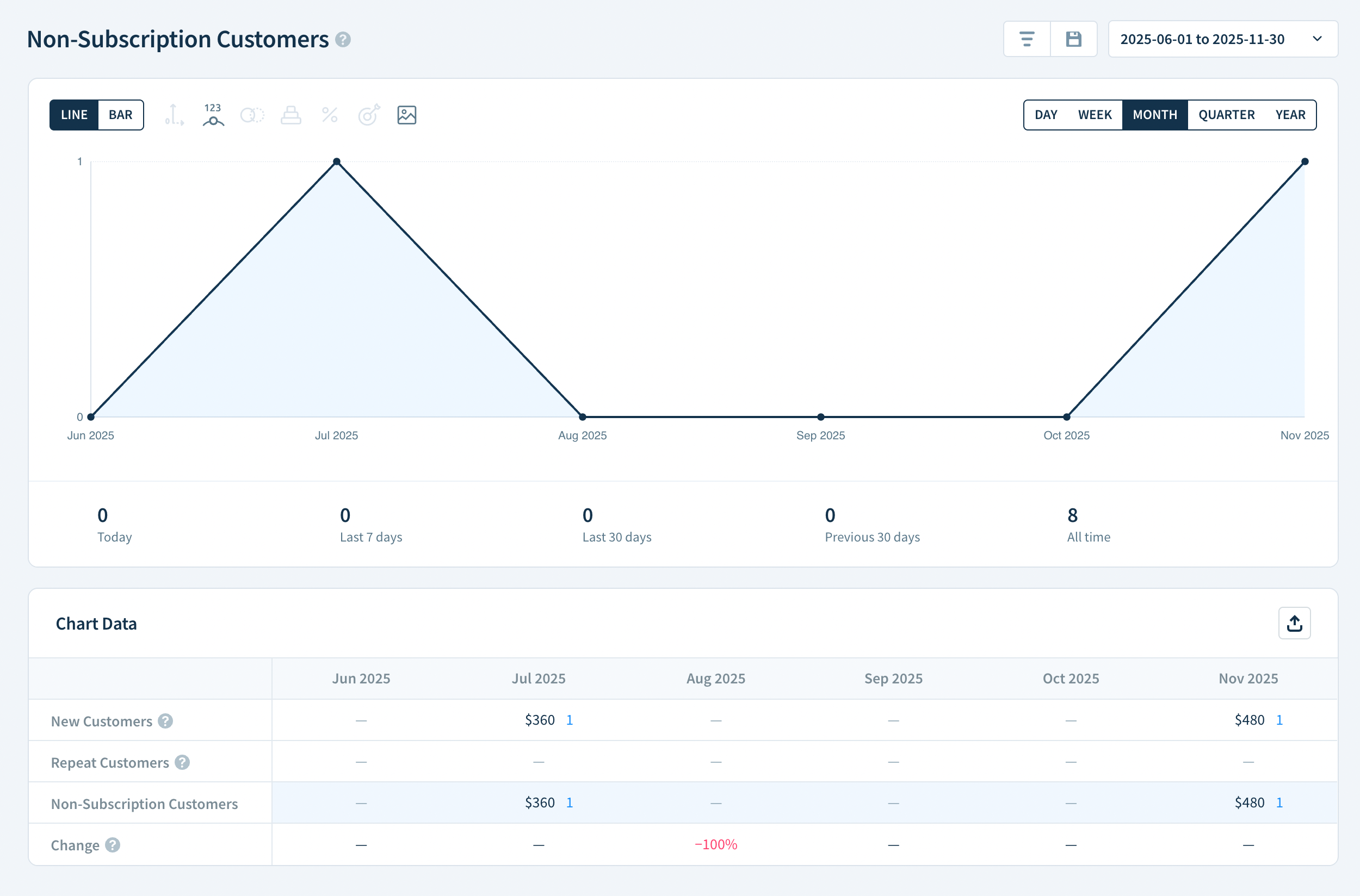 Screenshot of Non-Subscription Customers report.