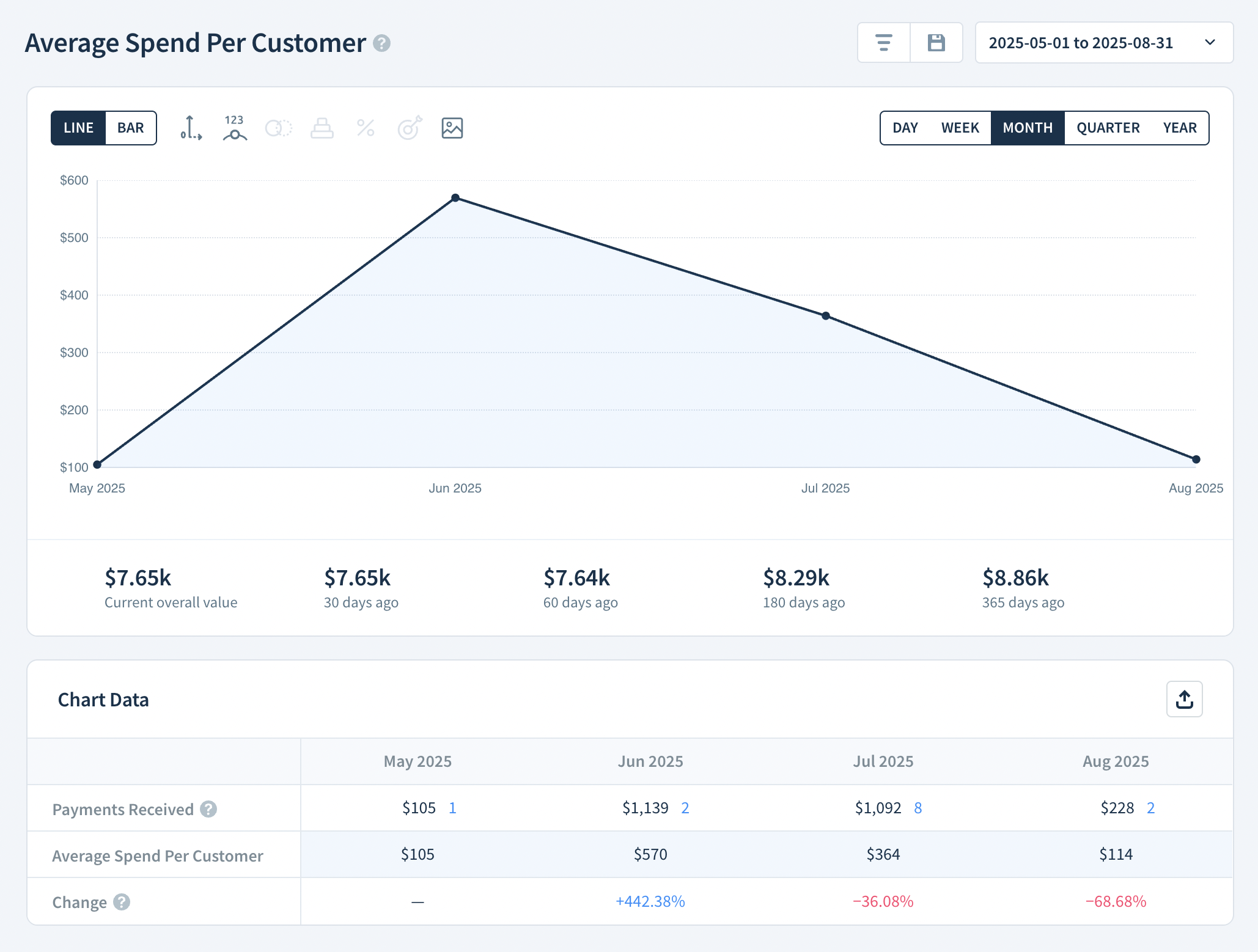Screenshot of Average Spend Per Customer report.