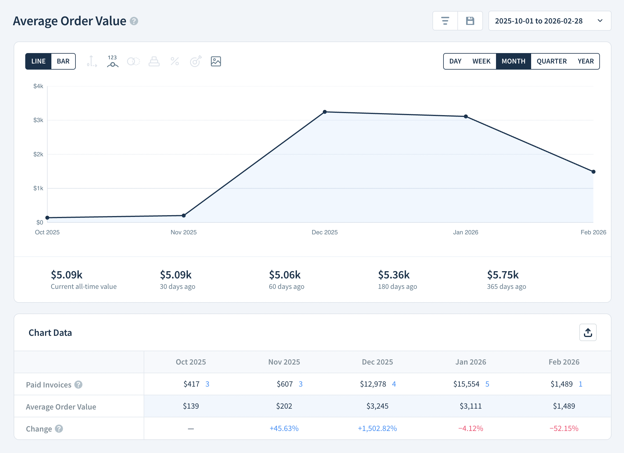 Screenshot of Average Order Value report. 
