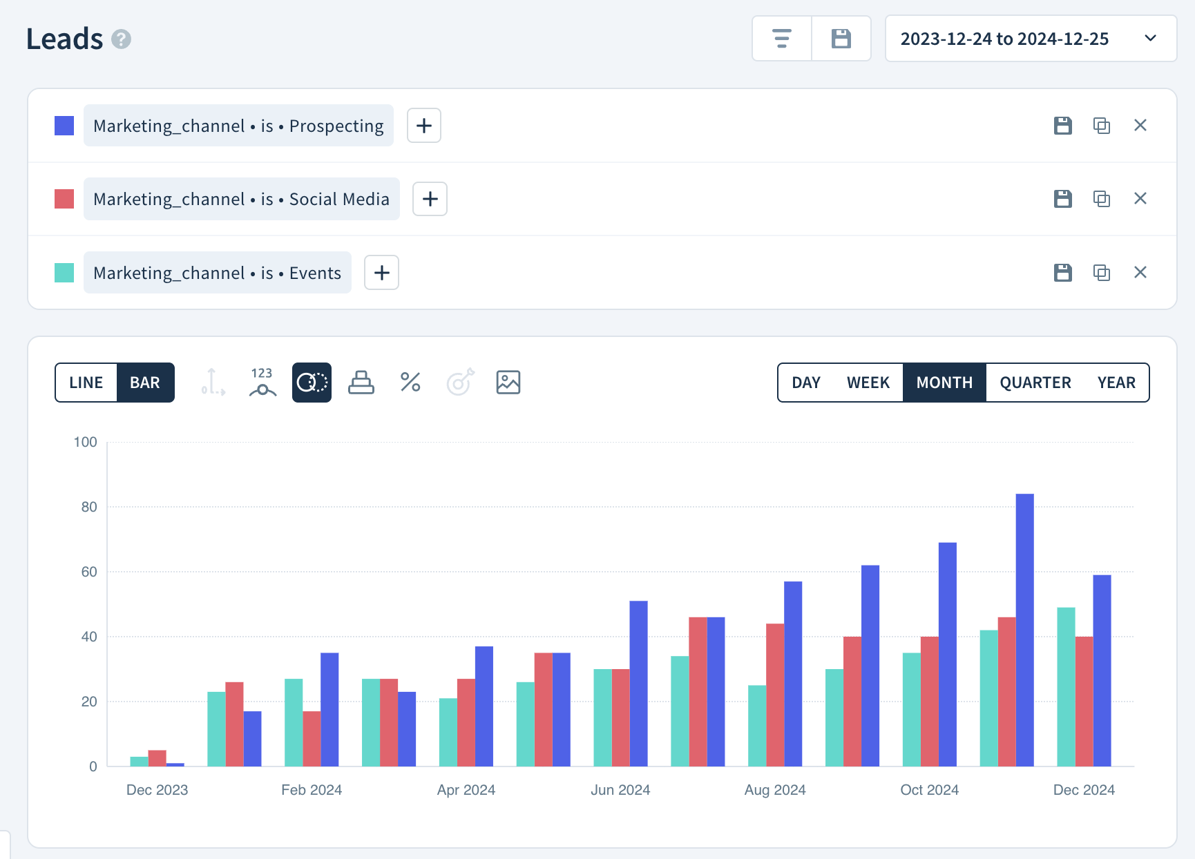 Leads chart segmented by marketing channel.