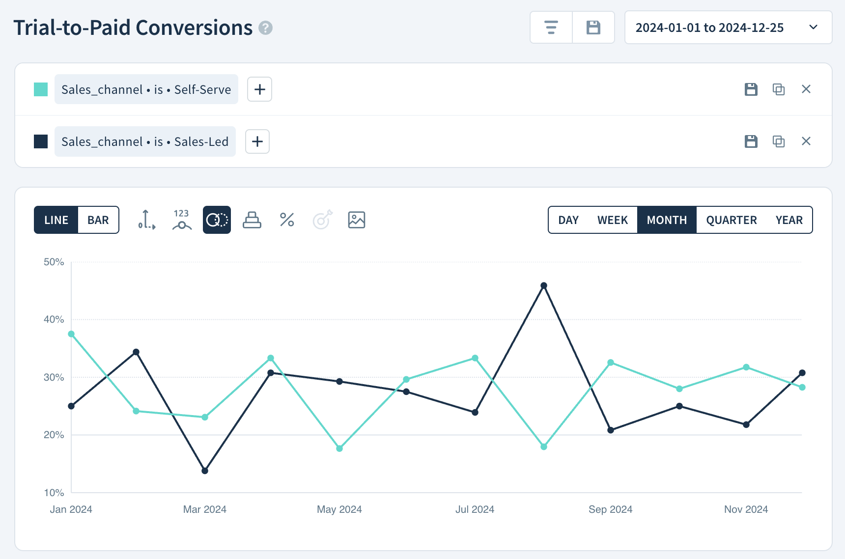 Trial to paid conversion rate segmented by ales channel attribute.