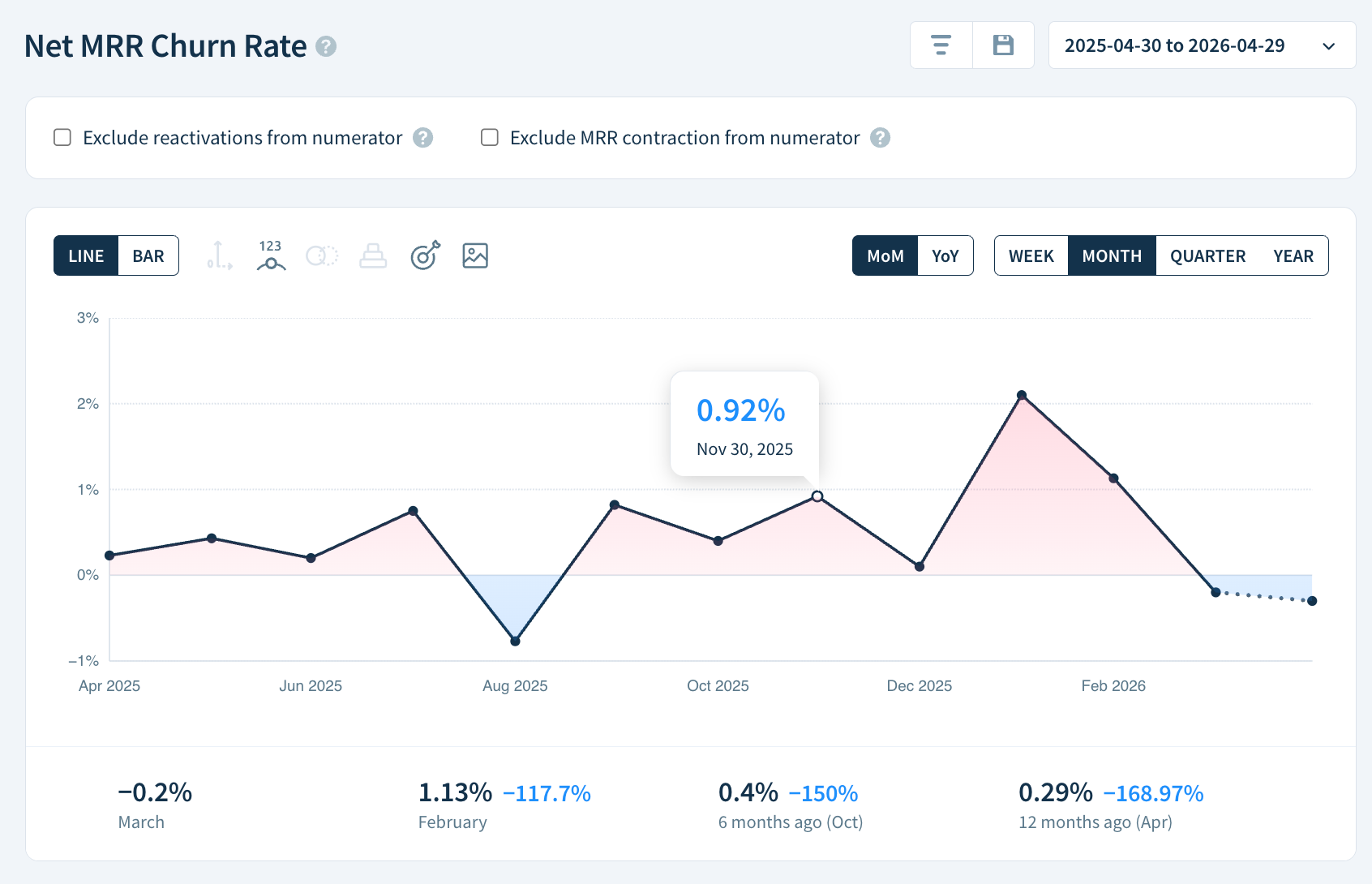 Net MRR Churn Rate chart