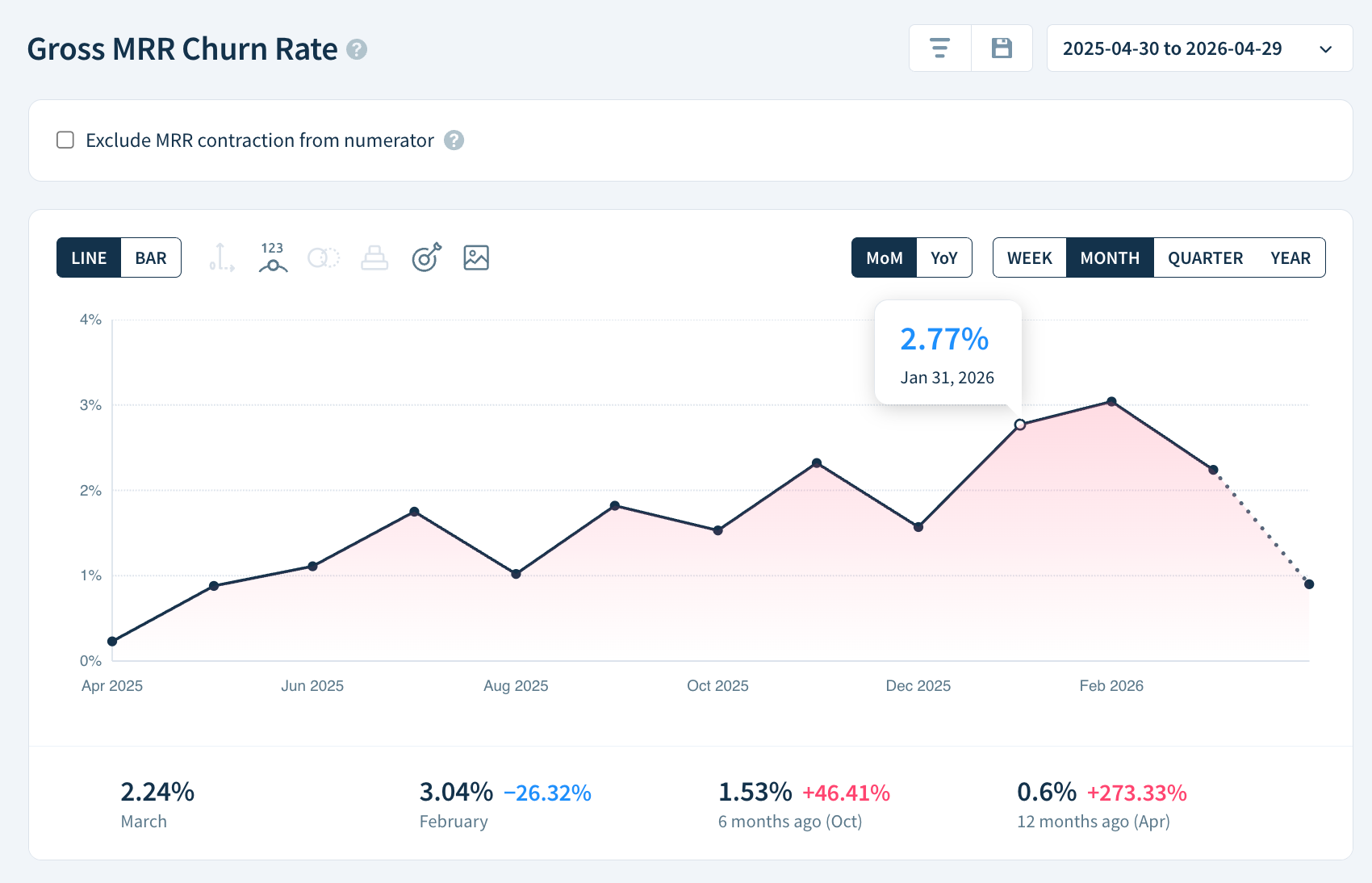 Gross MRR Churn Rate chart