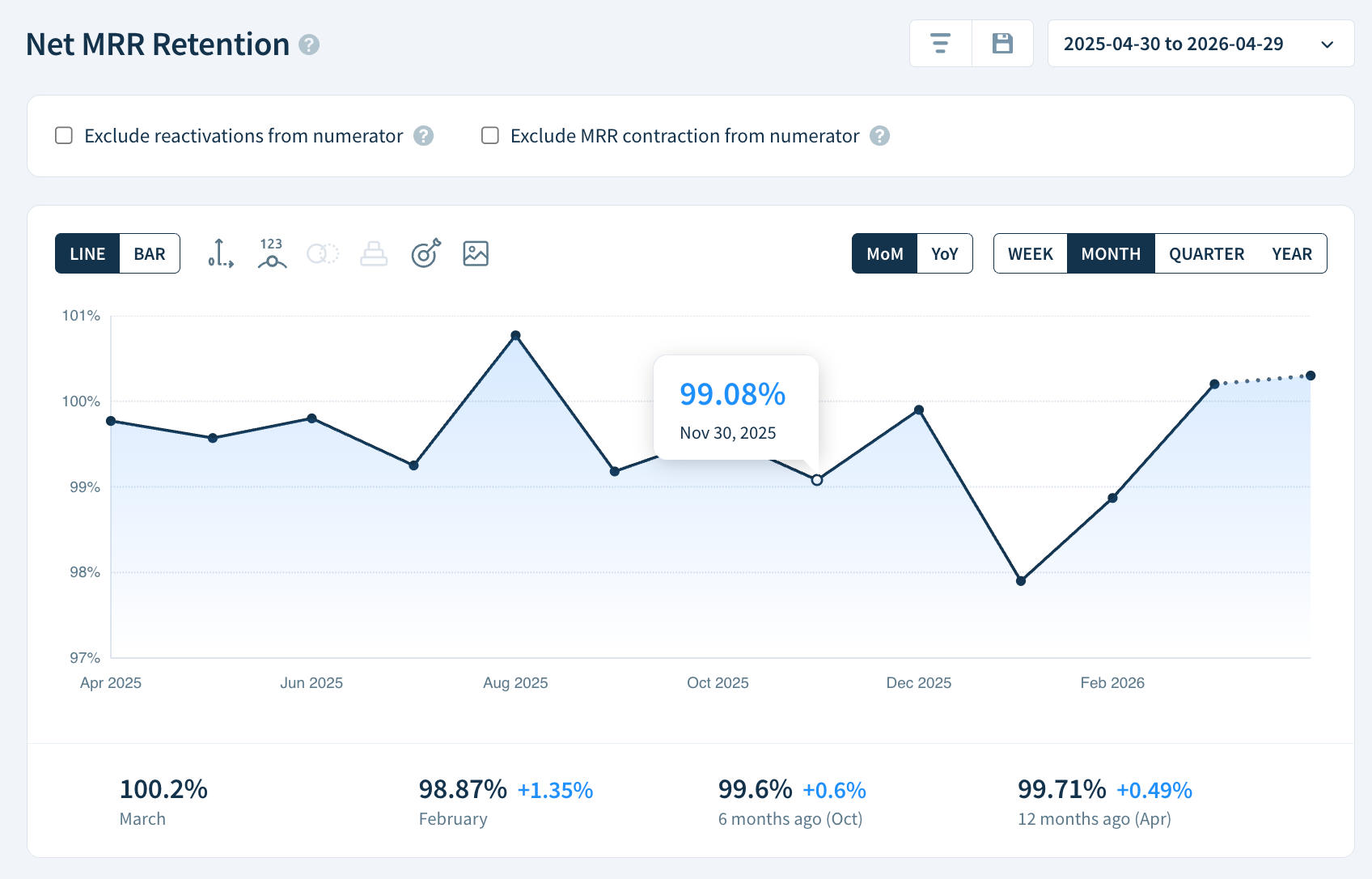 Net MRR Retention chart