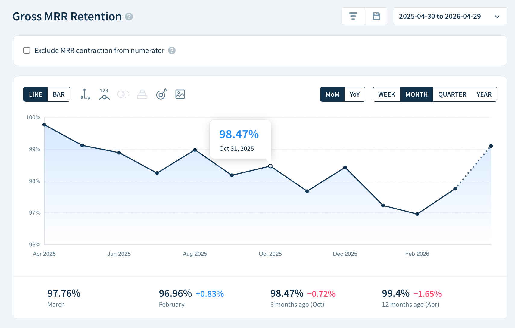 Gross MRR Retention chart