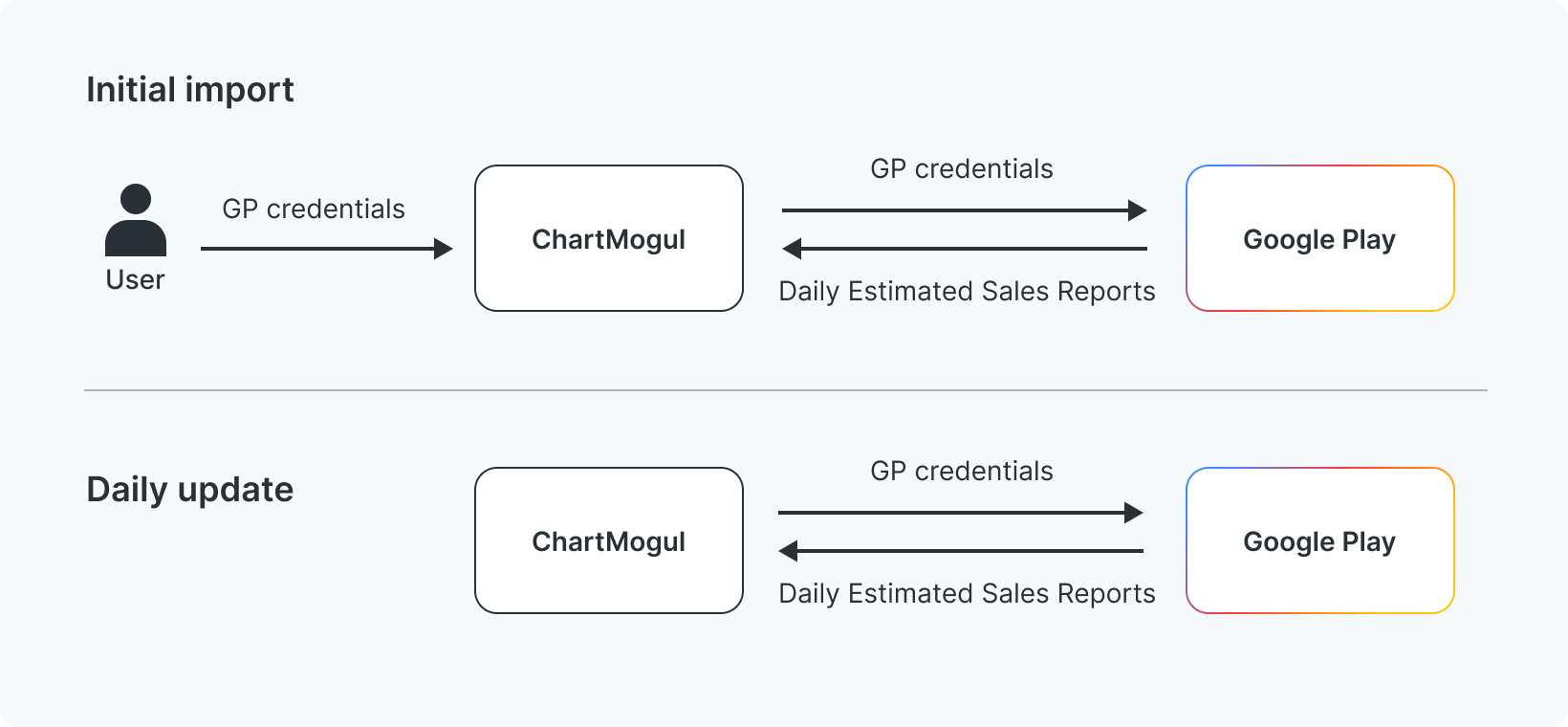 Flow diagram showing ChartMogul importing data from Google Play using the Daily Sales Report. During initial import, the user provides Google Play credentials to ChartMogul, which uses them to retrieve Daily Estimated Sales Reports from Google Play. The daily update repeats the same exchange automatically without user involvement.