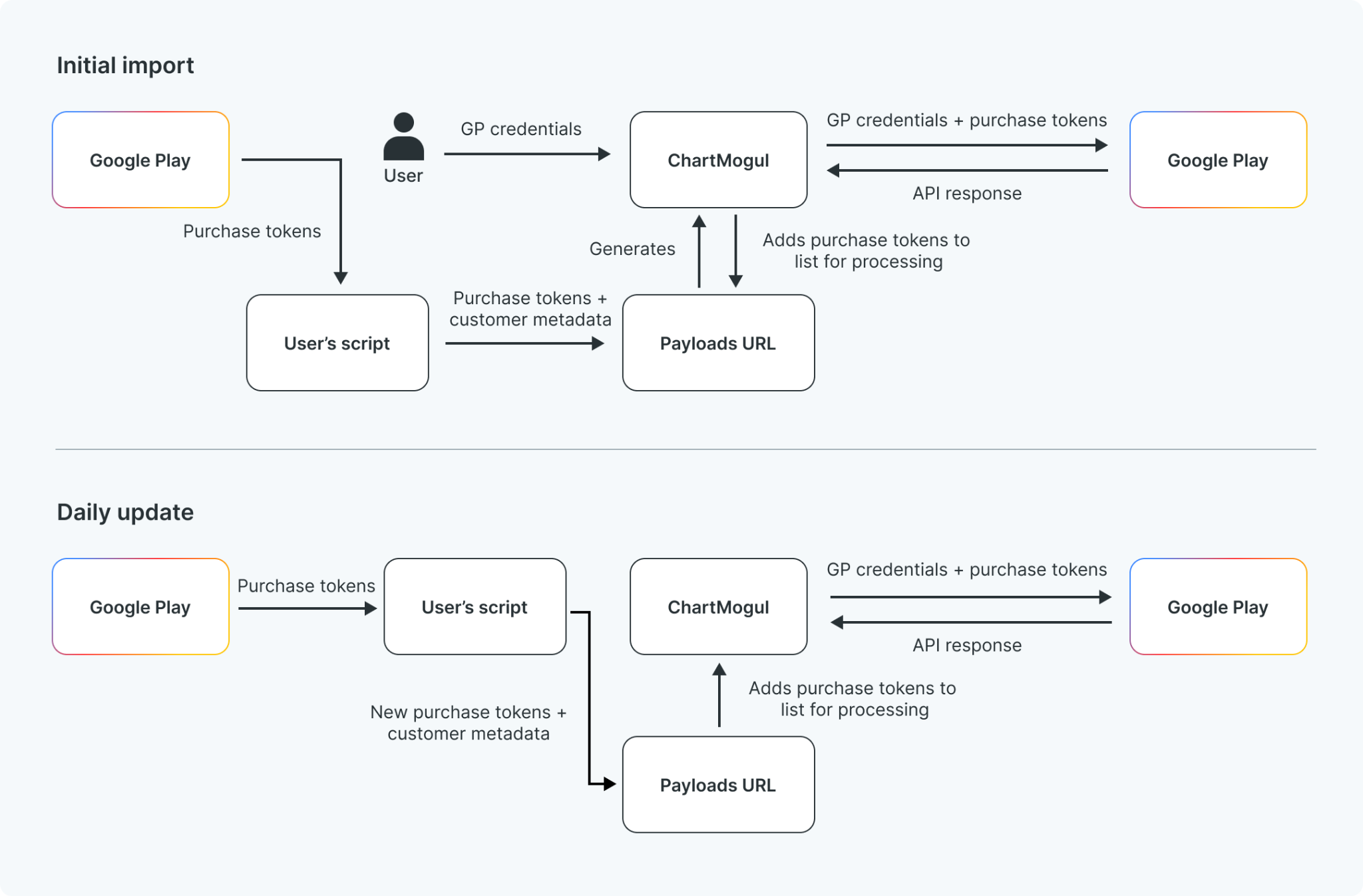Flow diagram showing ChartMogul receiving Google Play data via the Payloads URL. During initial import, the user provides Google Play credentials to ChartMogul and runs a script that sends purchase tokens and customer metadata to the Payloads URL ChartMogul generated. ChartMogul queues the tokens, then calls the Google Play Developer API to fetch subscription data for each one. The daily update follows the same pattern, with the user's script sending only new purchase tokens.