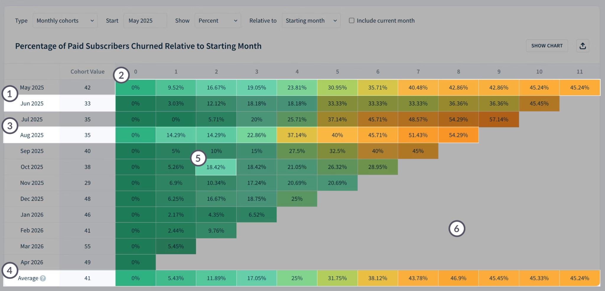 Screenshot of a cohort table with numbers for each element explained here.