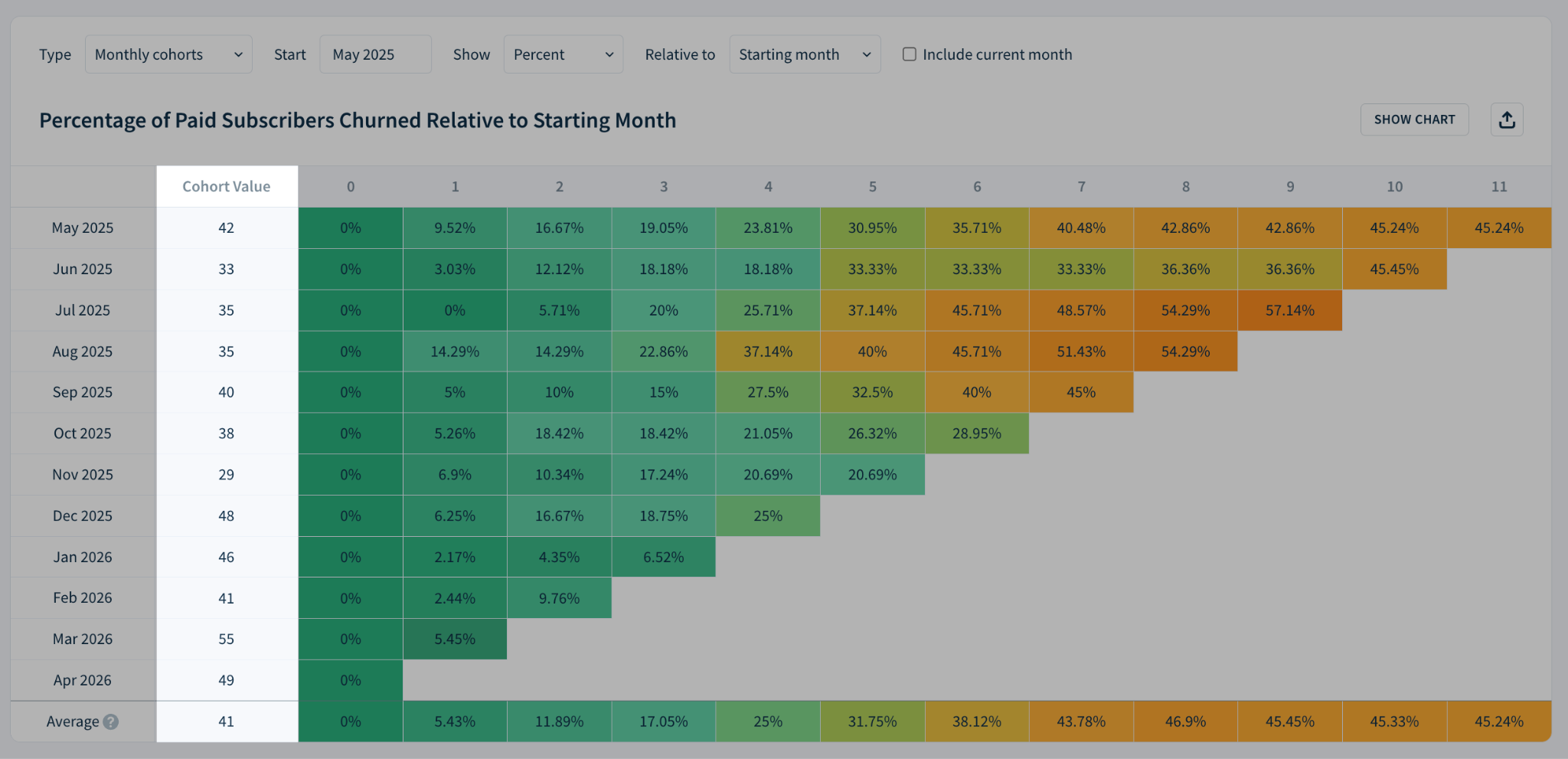 Screenshot of a cohort analysis of the percentage of paid subscribers churned relative to the previous month with the Cohort Value column highlighted.
